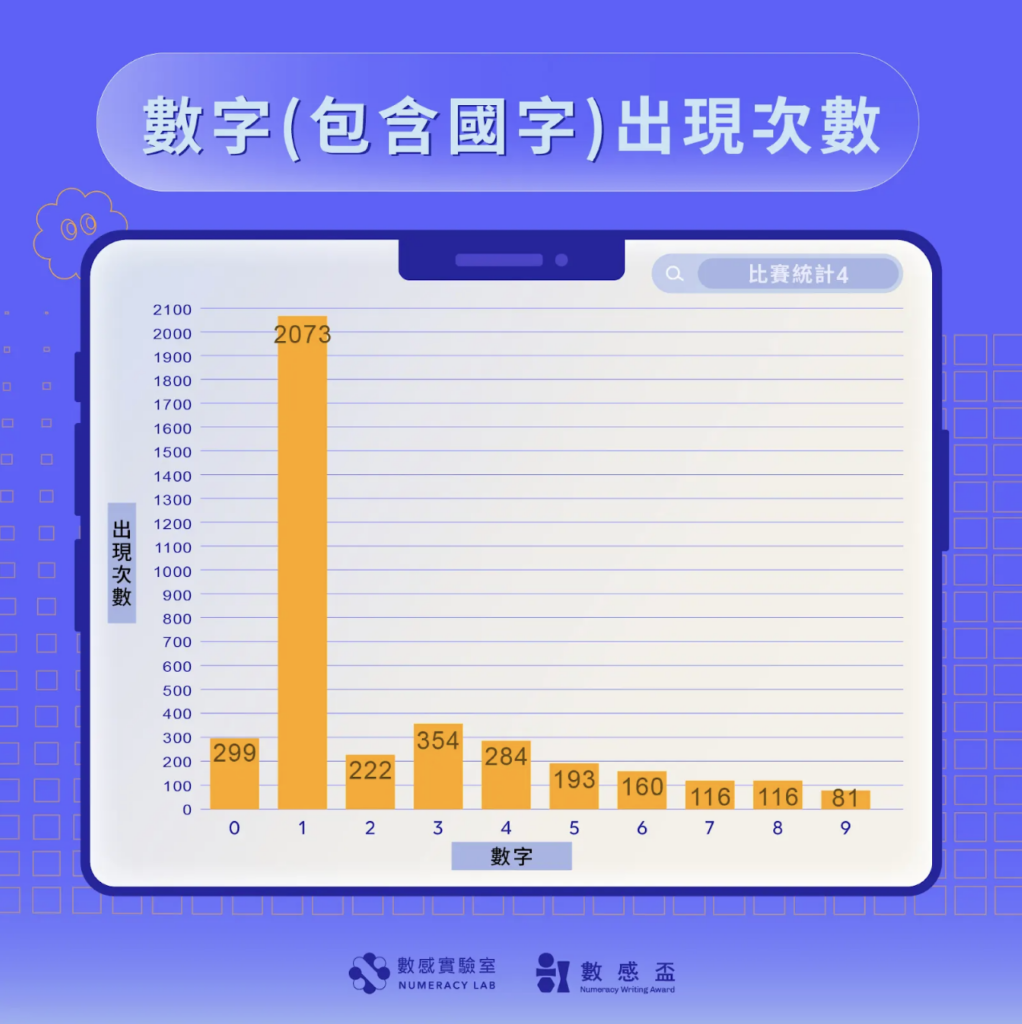 2025 AI 數感盃投稿戰況分析：數字（包含國字）出現次數