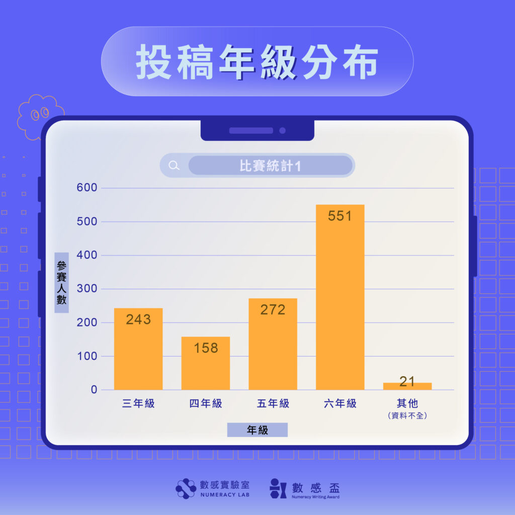 2025AI數感盃投稿年級分布
