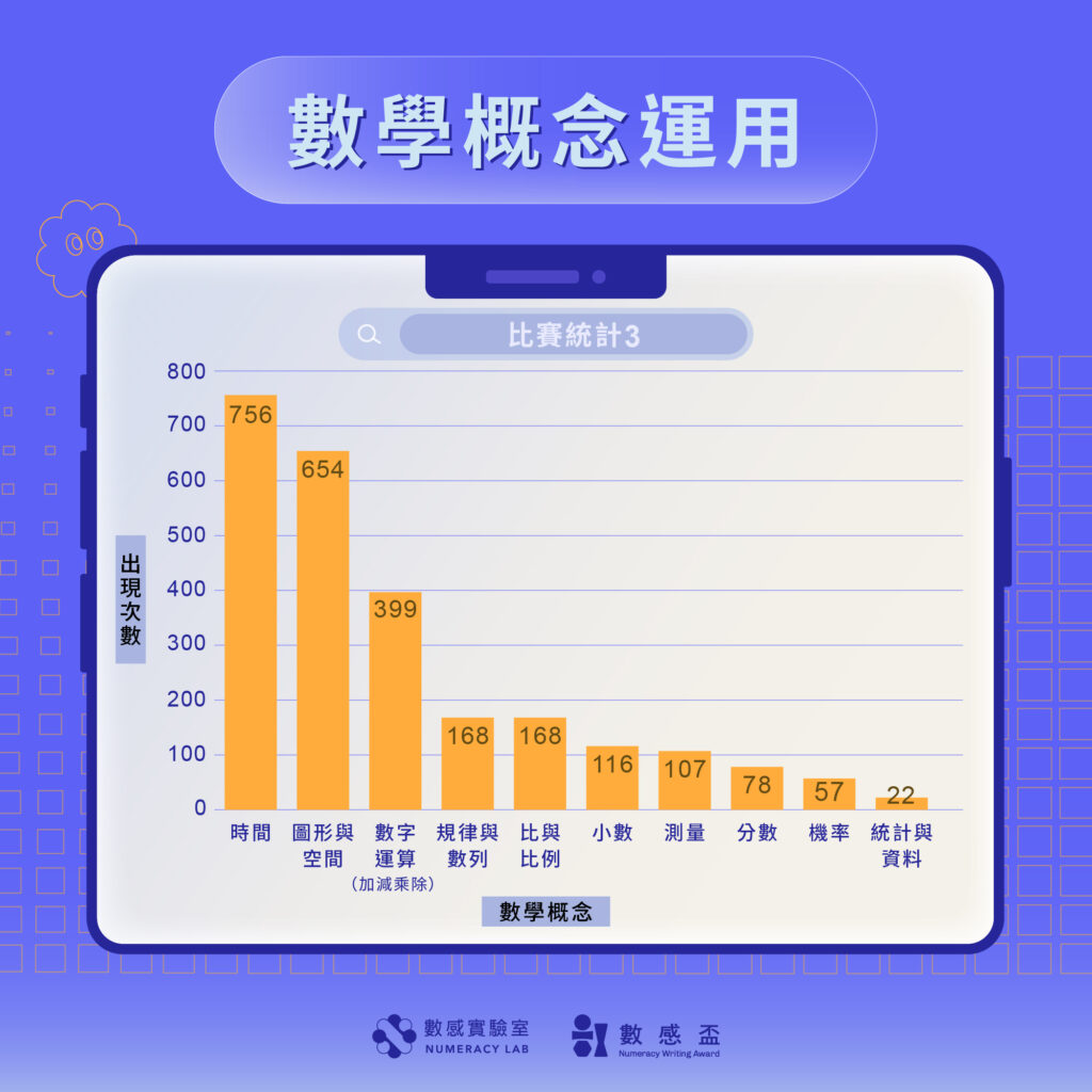 2025AI數感盃數學概念運用