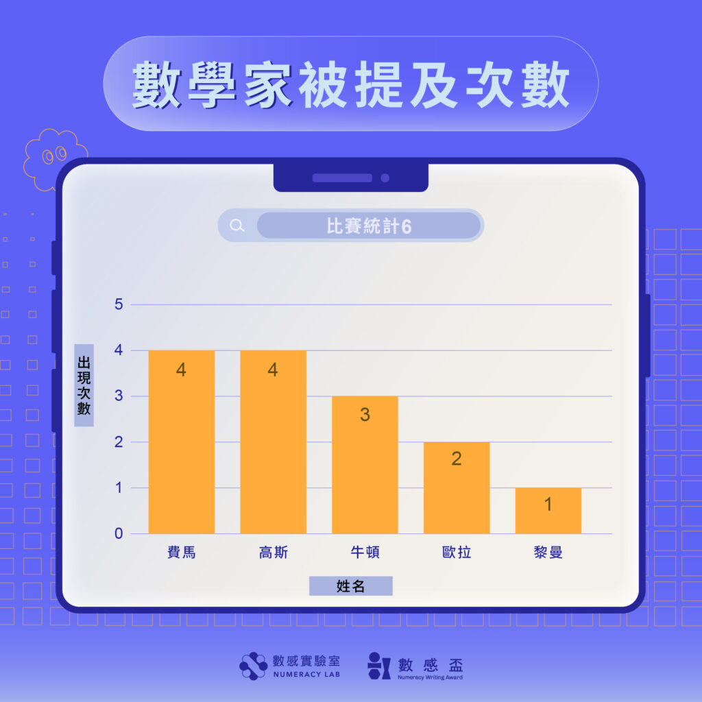 2025AI數感盃數學家被提及次數