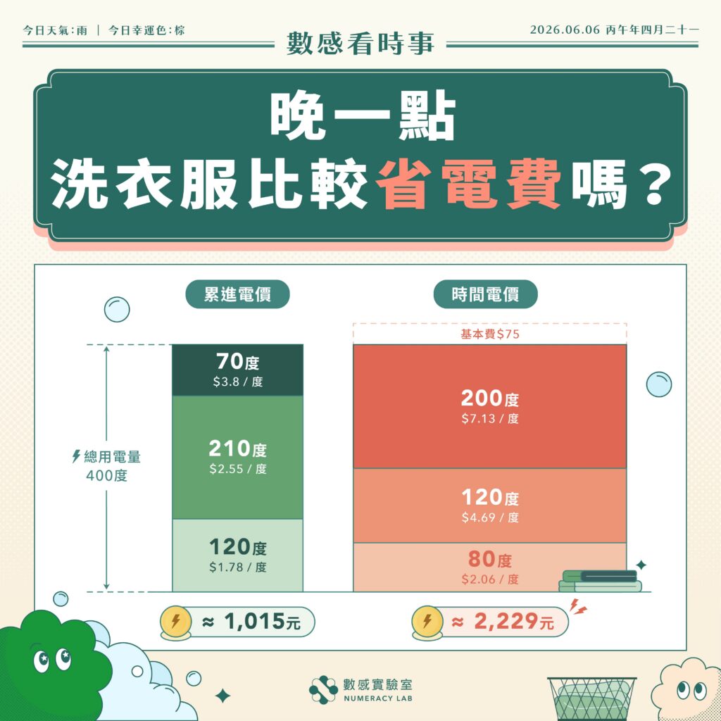 晚一點洗衣服比較省電費嗎？
